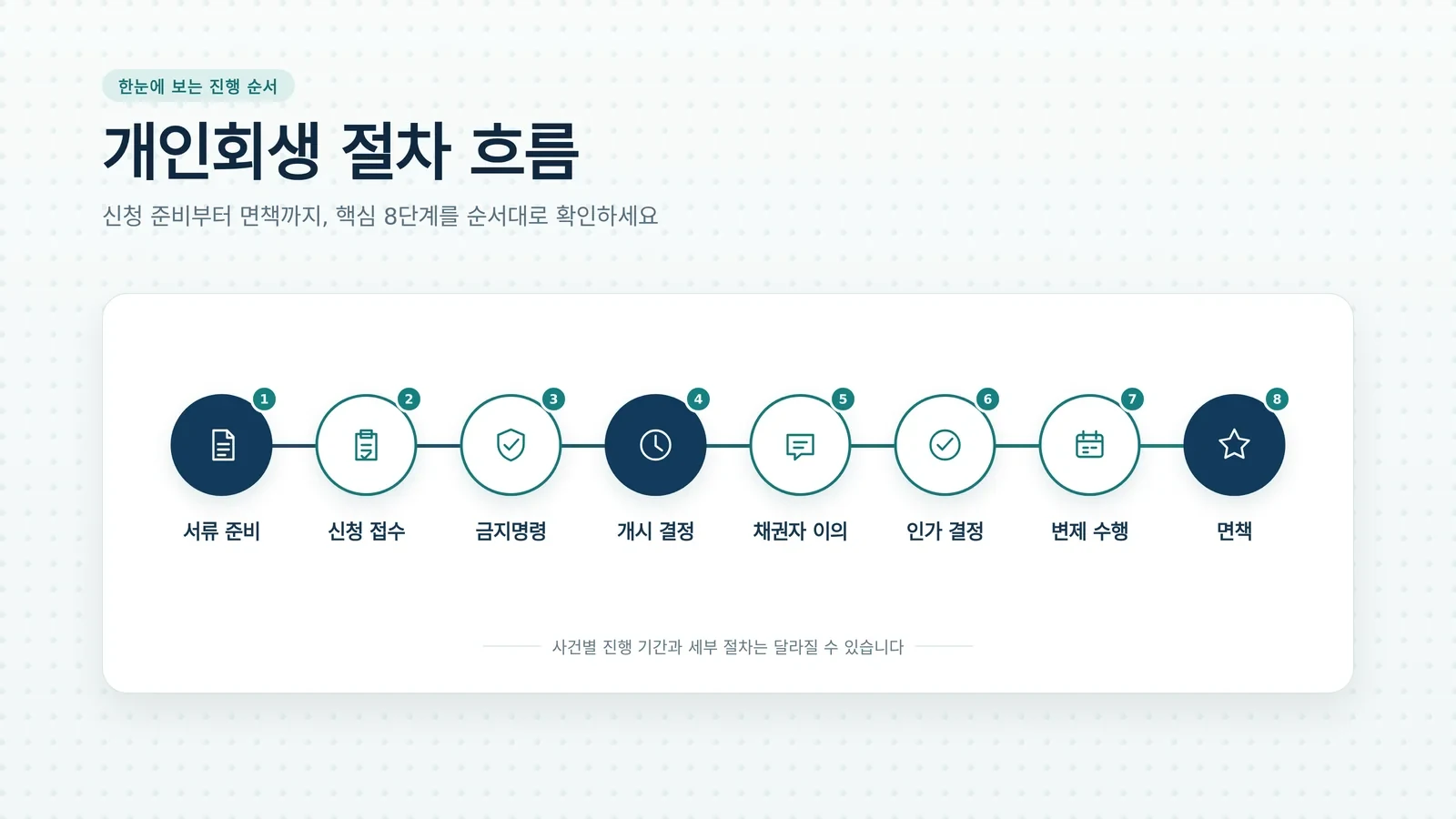 개인회생 절차 순서의 준비 과정