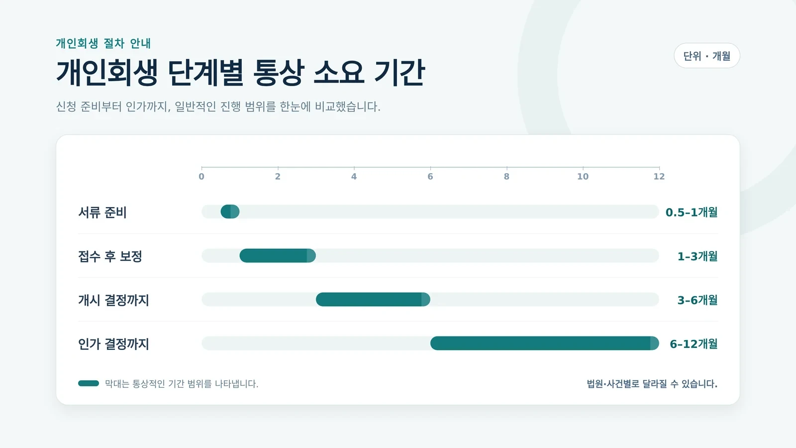 개인회생 인가결정 기간의 준비 과정