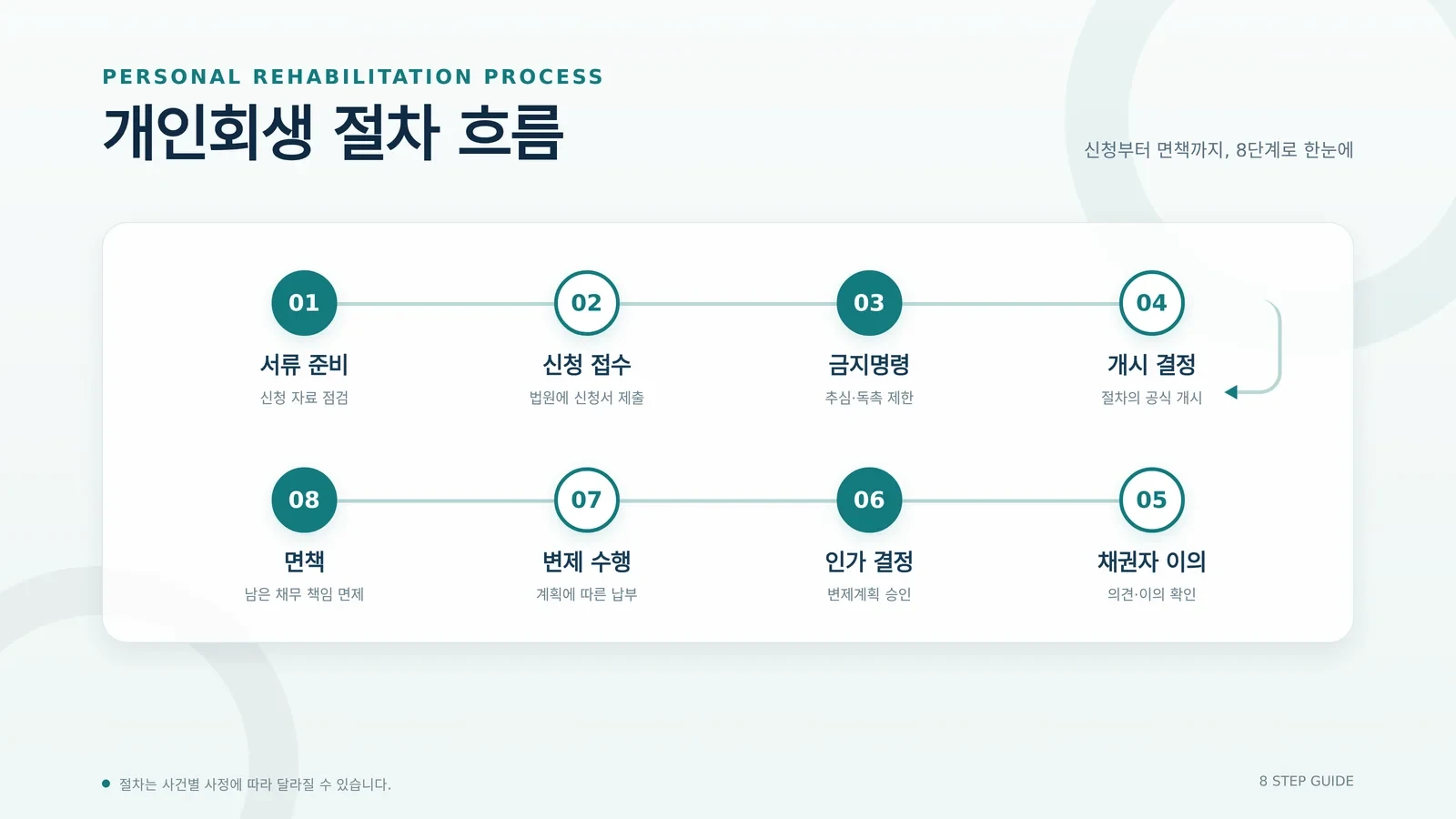 개인회생 채권자 이의 절차의 준비 과정