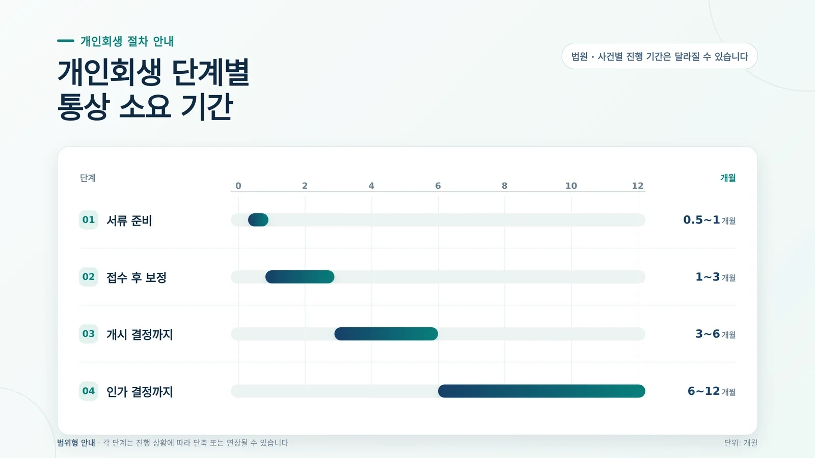 개인회생 개시결정 효력의 준비 과정
